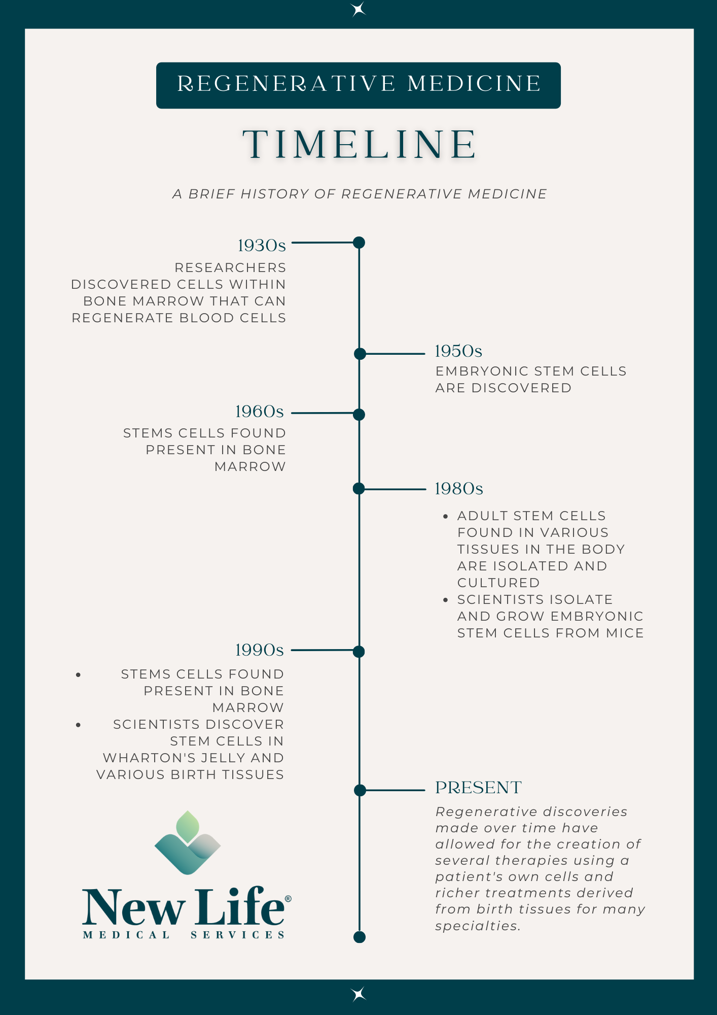 The History of Regenerative Medicine and Natural Biologics Applications 
